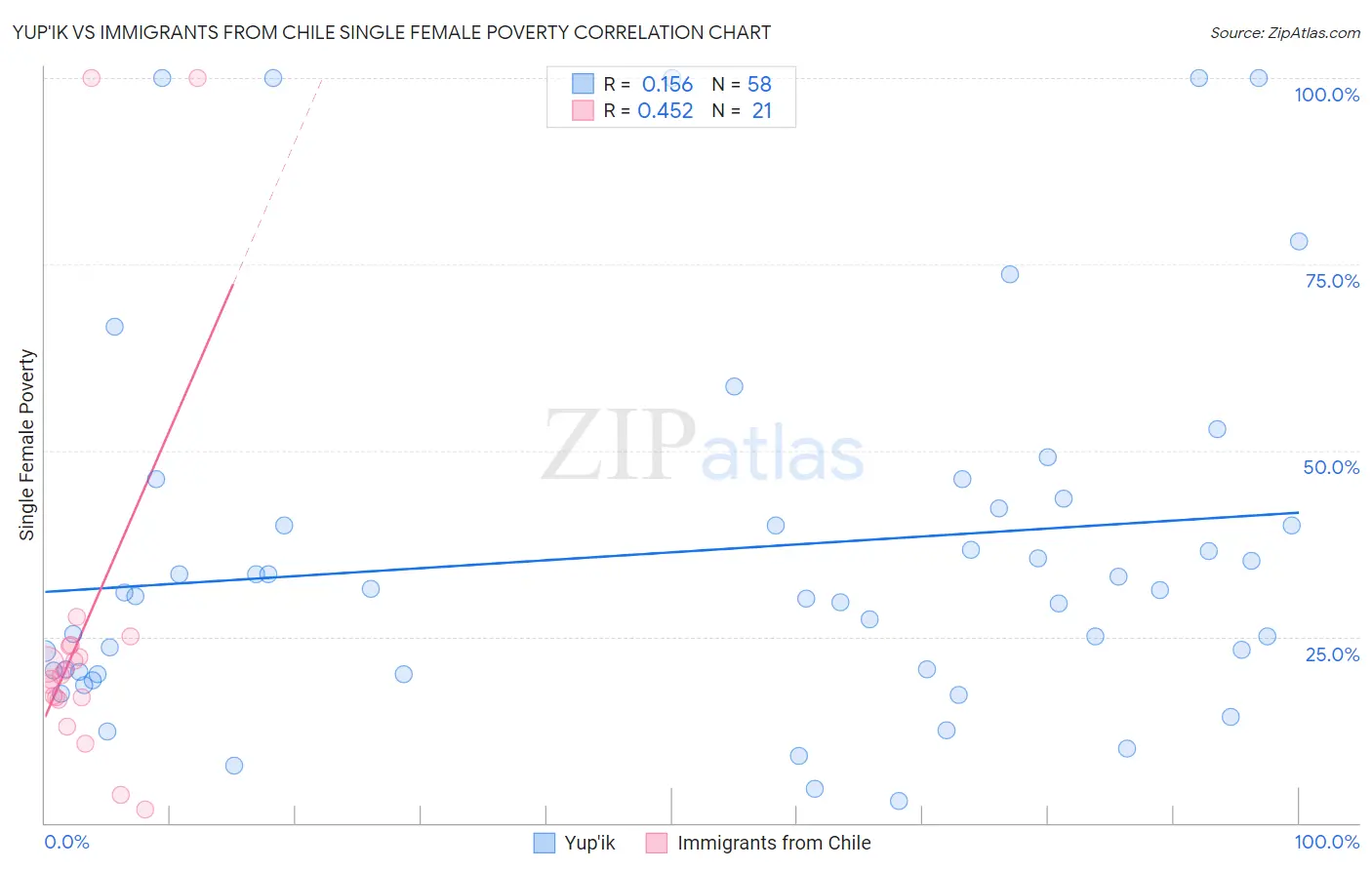 Yup'ik vs Immigrants from Chile Single Female Poverty