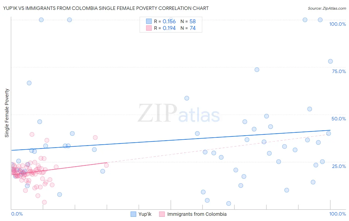 Yup'ik vs Immigrants from Colombia Single Female Poverty