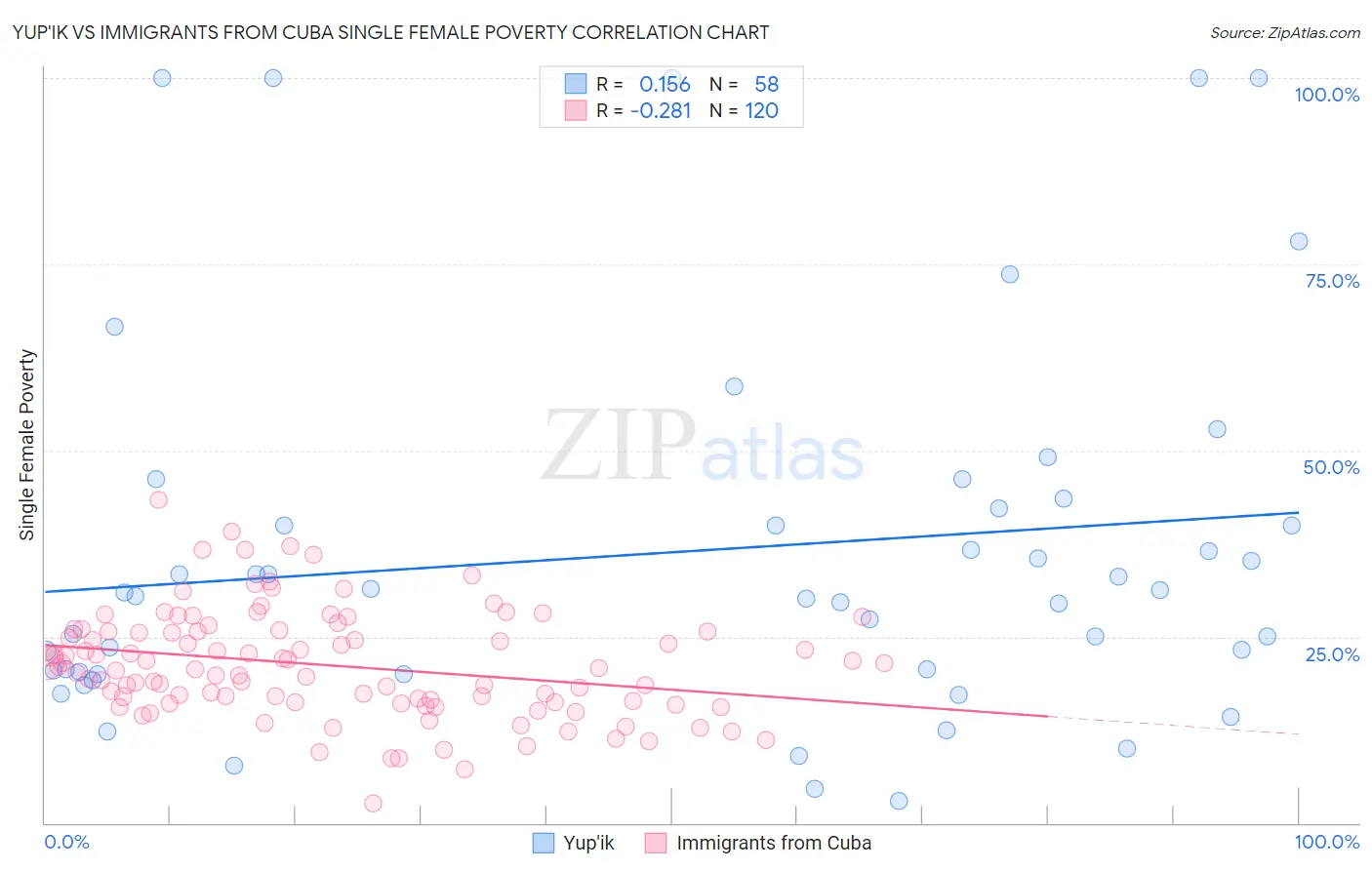 Yup'ik vs Immigrants from Cuba Single Female Poverty