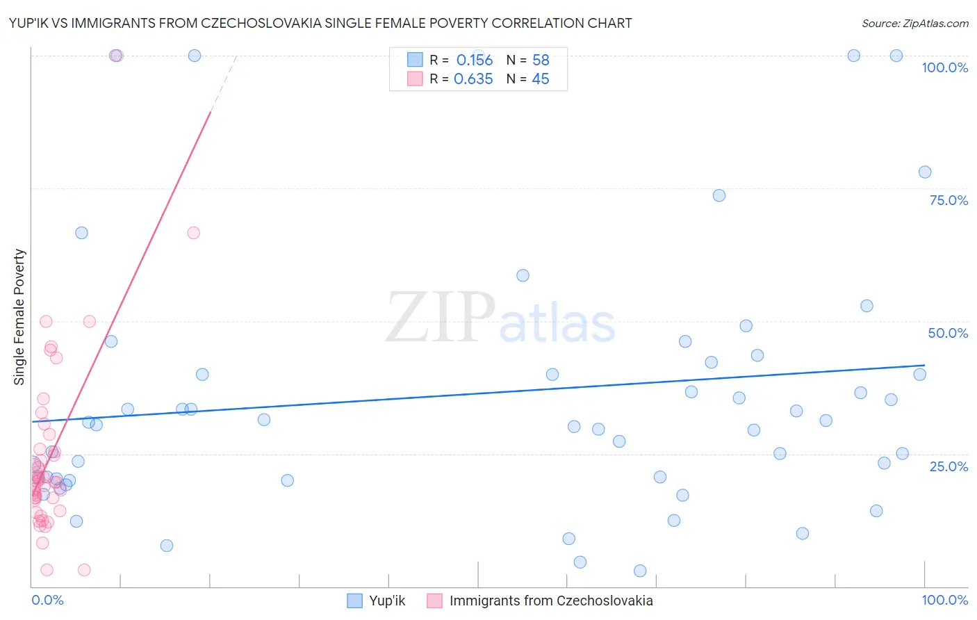 Yup'ik vs Immigrants from Czechoslovakia Single Female Poverty