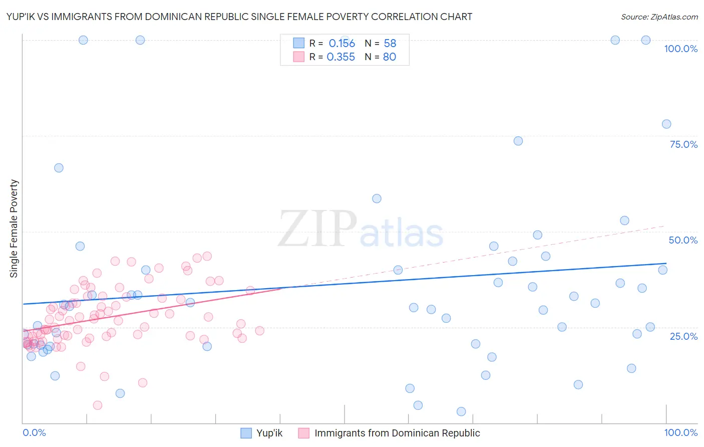 Yup'ik vs Immigrants from Dominican Republic Single Female Poverty