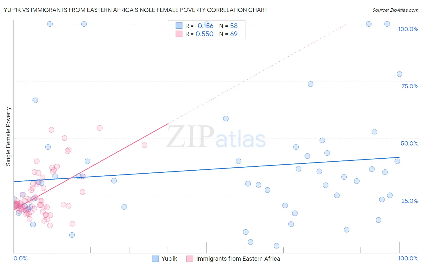 Yup'ik vs Immigrants from Eastern Africa Single Female Poverty