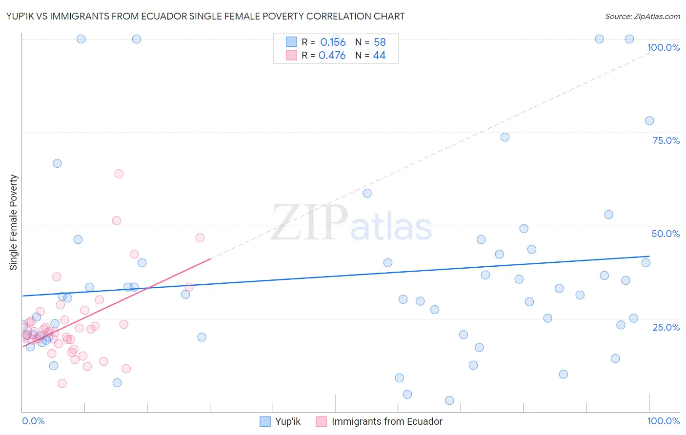 Yup'ik vs Immigrants from Ecuador Single Female Poverty