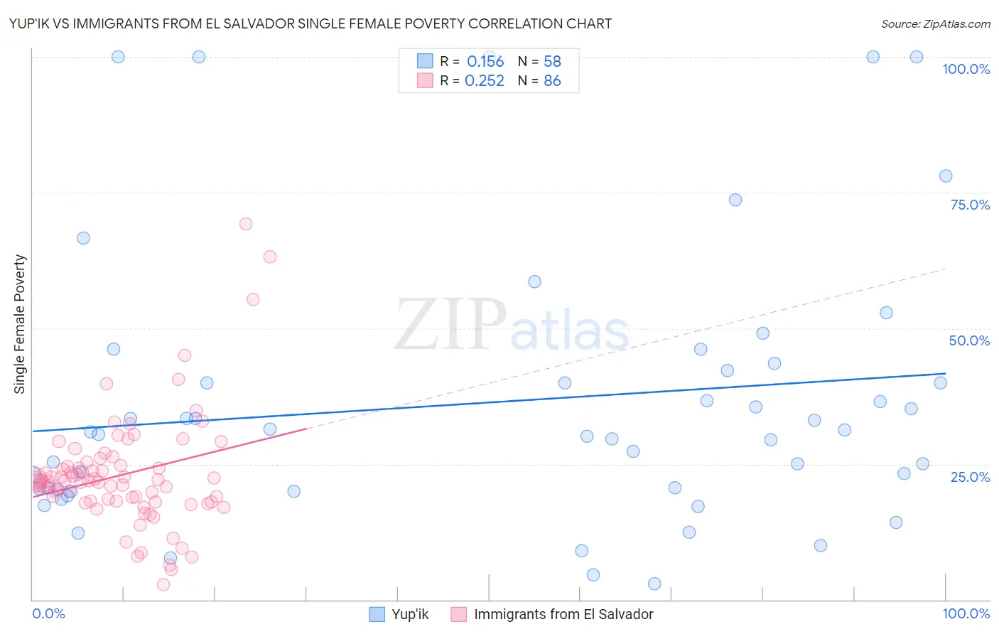 Yup'ik vs Immigrants from El Salvador Single Female Poverty