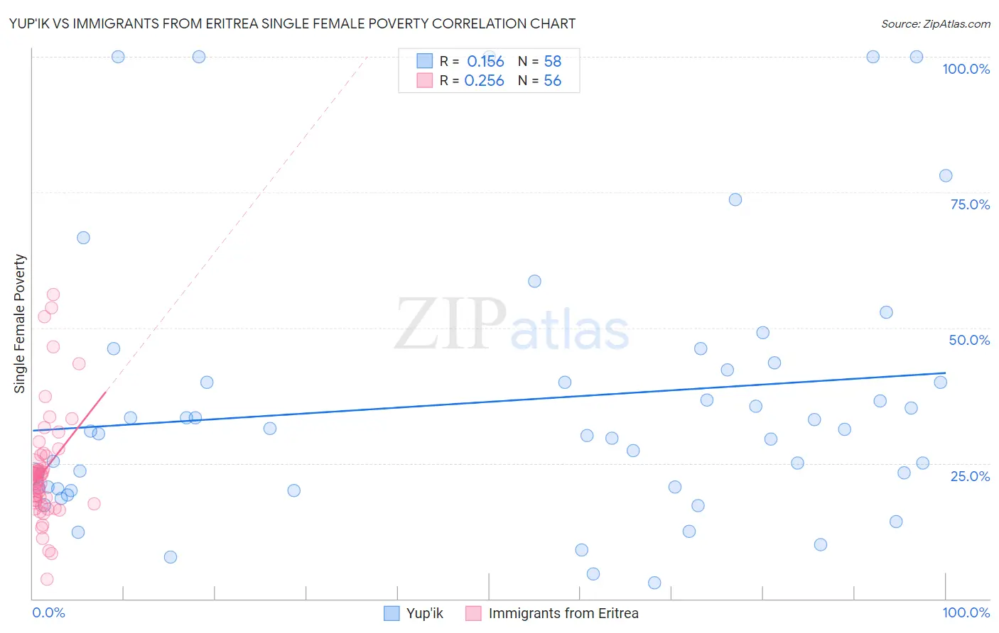 Yup'ik vs Immigrants from Eritrea Single Female Poverty