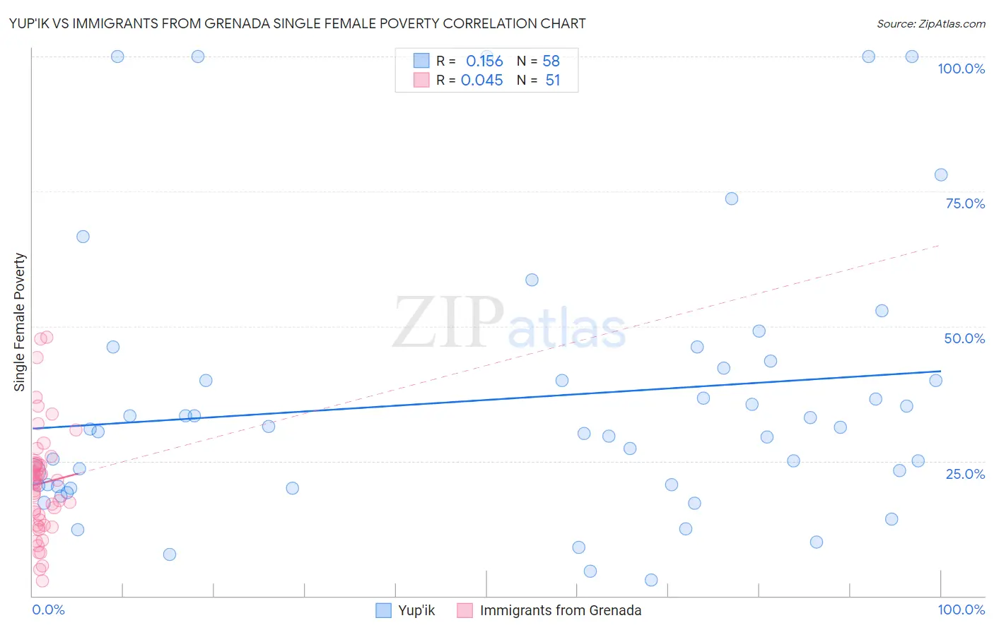Yup'ik vs Immigrants from Grenada Single Female Poverty