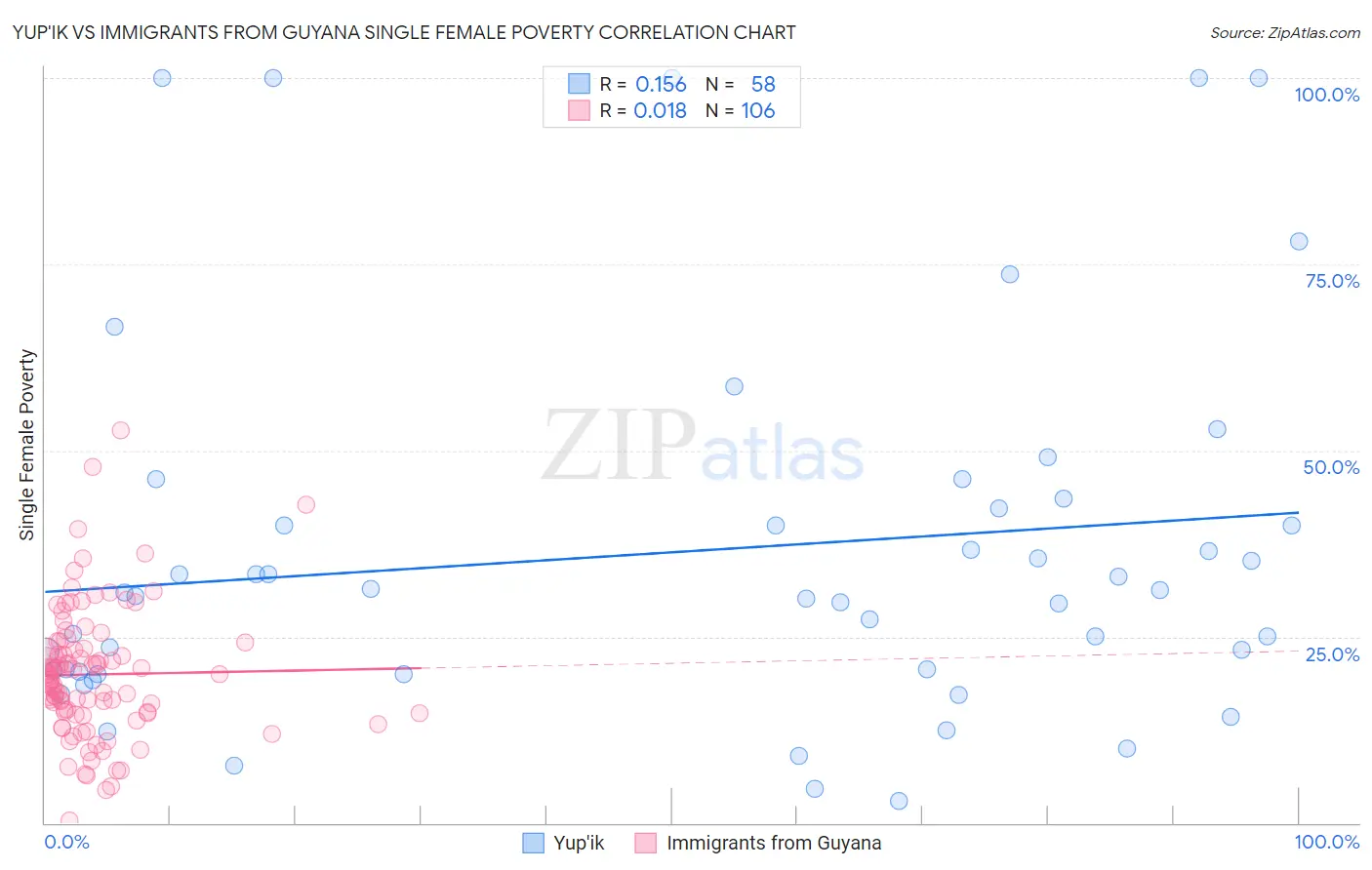 Yup'ik vs Immigrants from Guyana Single Female Poverty
