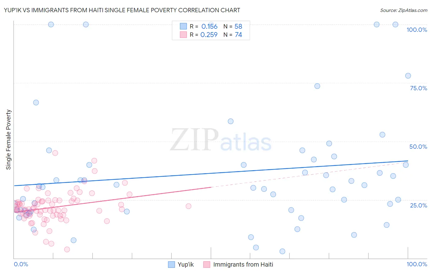 Yup'ik vs Immigrants from Haiti Single Female Poverty