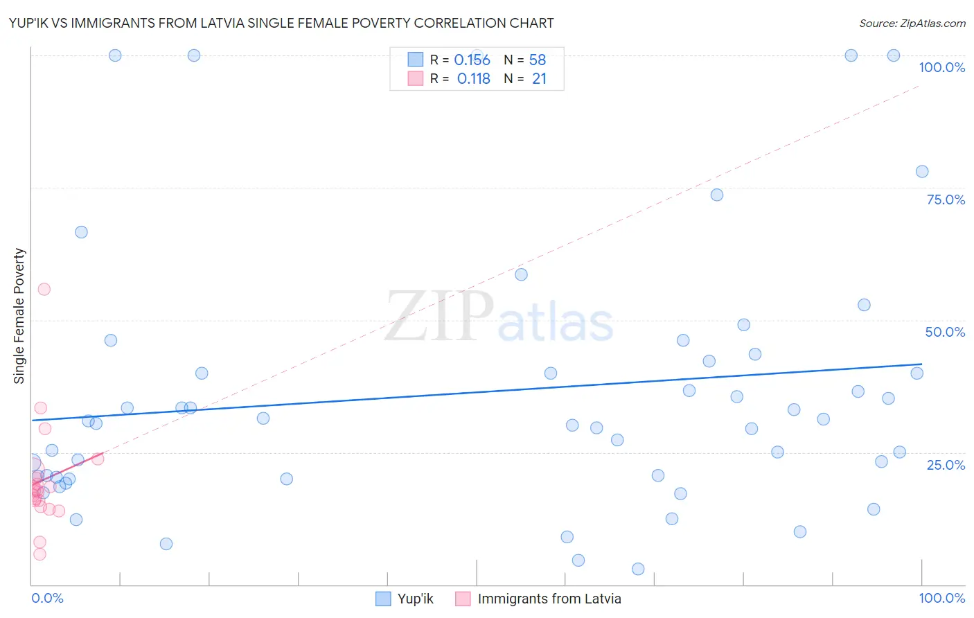 Yup'ik vs Immigrants from Latvia Single Female Poverty