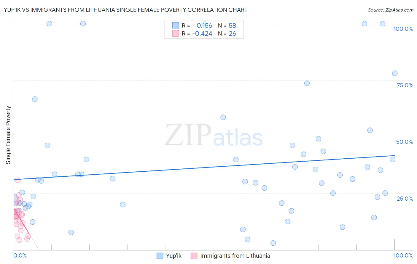 Yup'ik vs Immigrants from Lithuania Single Female Poverty