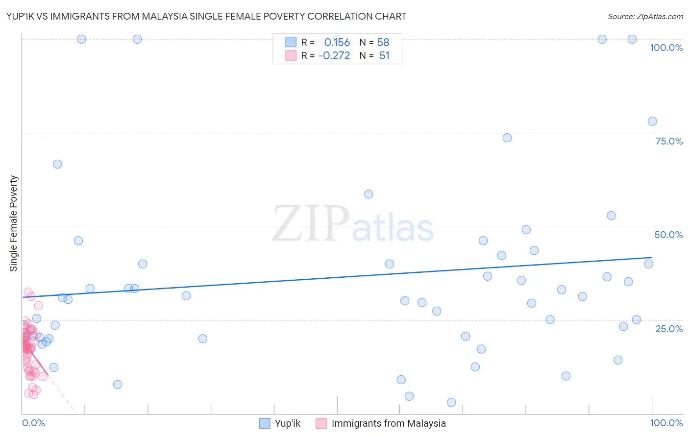 Yup'ik vs Immigrants from Malaysia Single Female Poverty