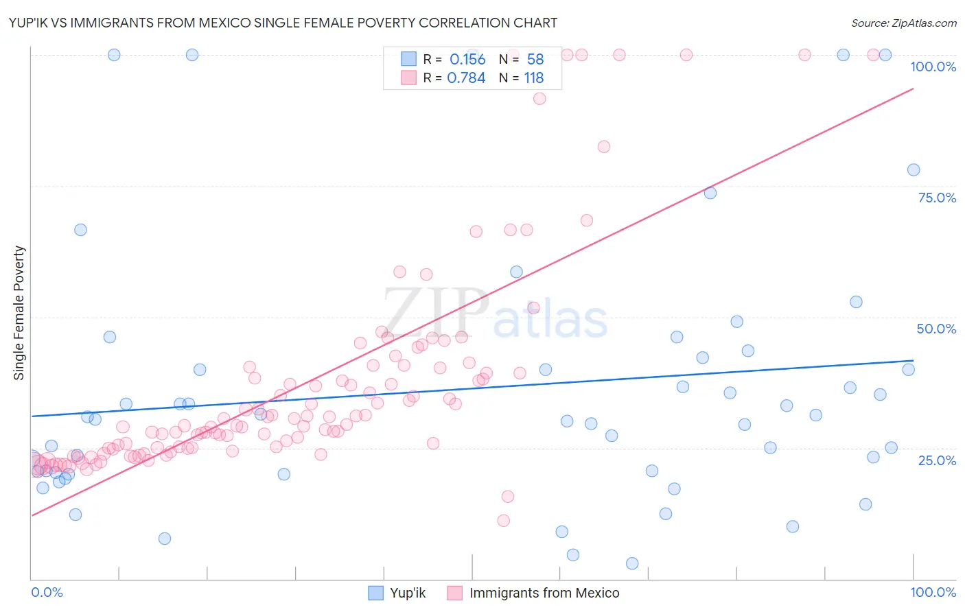 Yup'ik vs Immigrants from Mexico Single Female Poverty