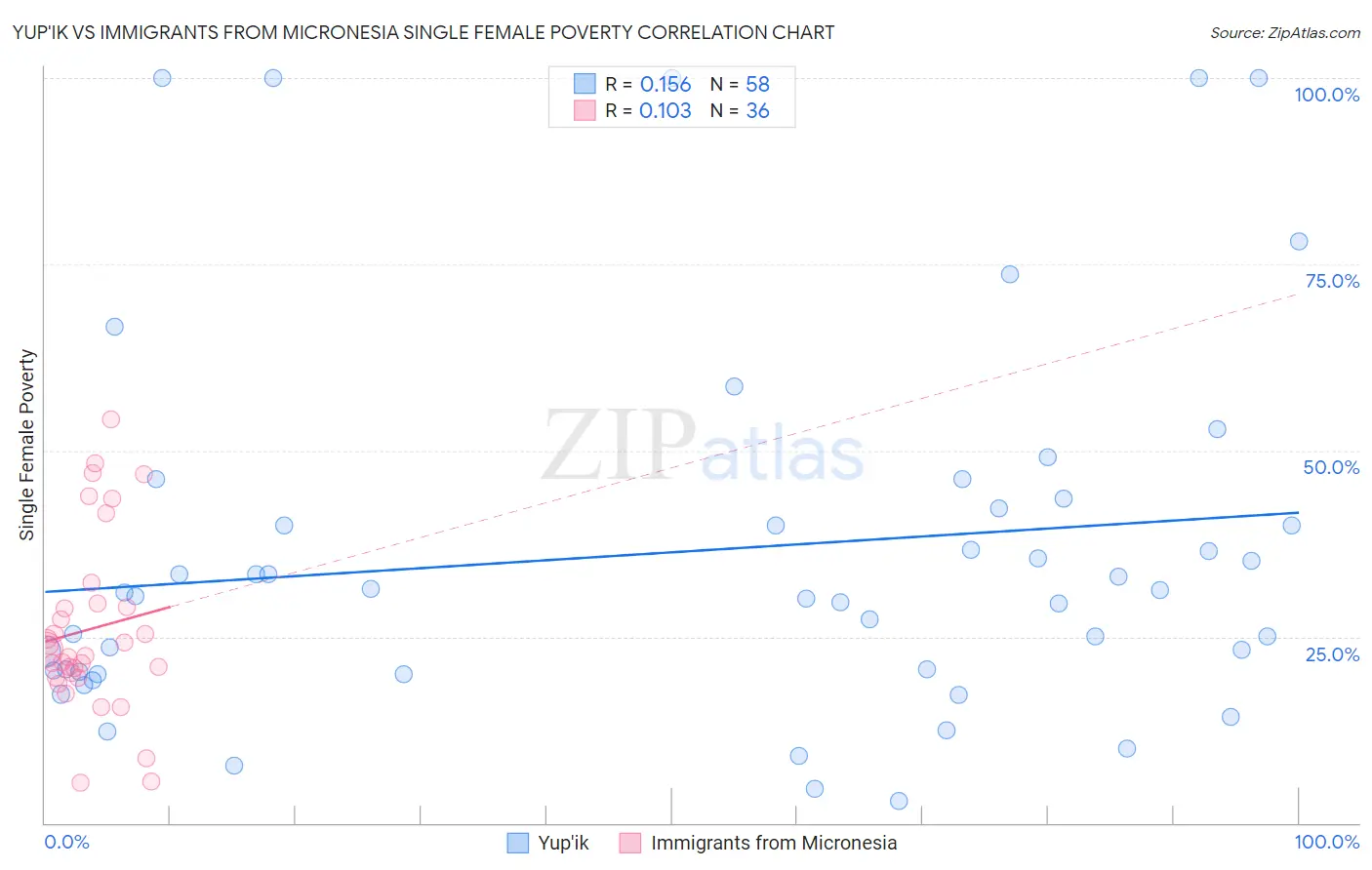 Yup'ik vs Immigrants from Micronesia Single Female Poverty