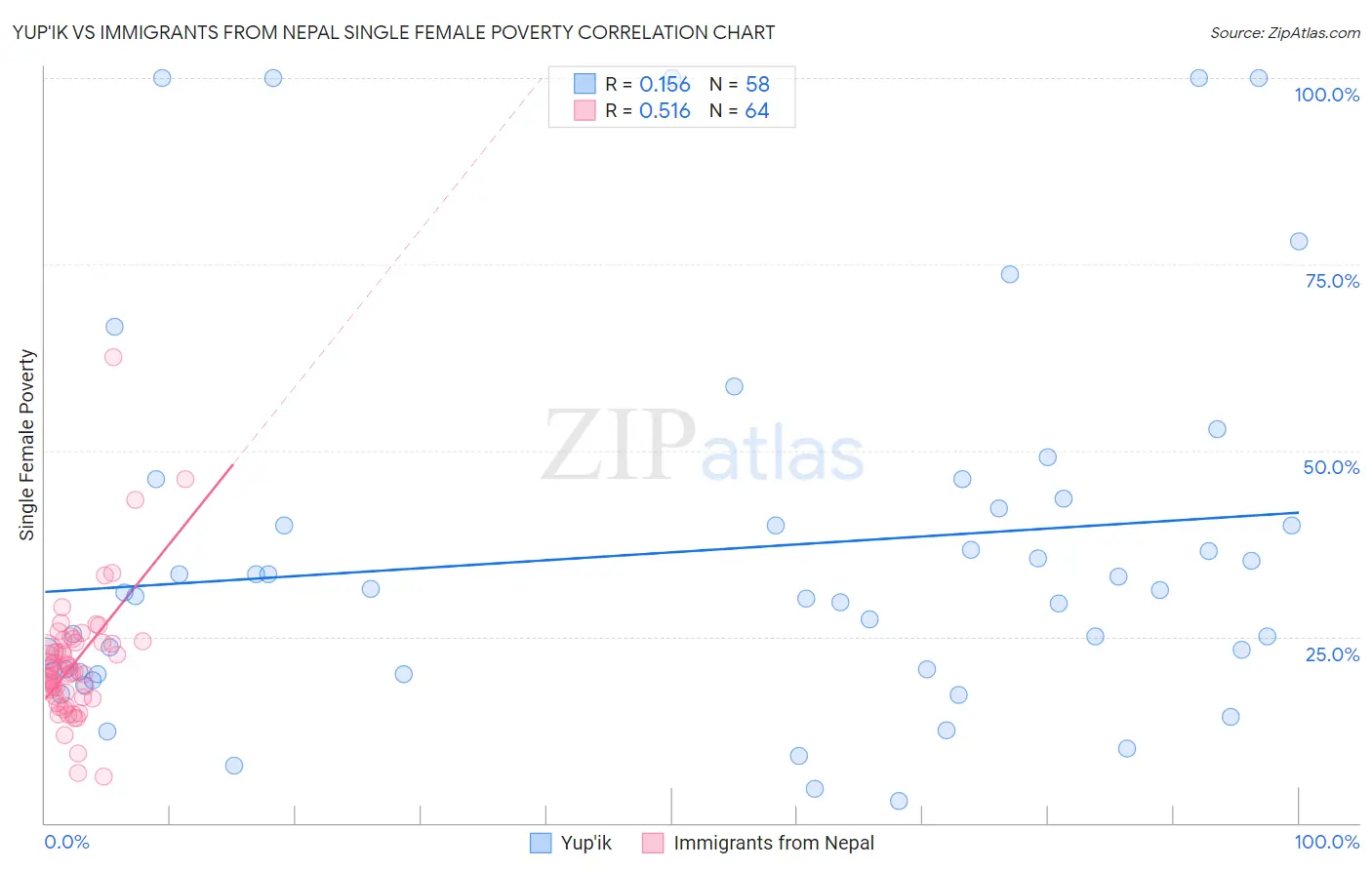 Yup'ik vs Immigrants from Nepal Single Female Poverty