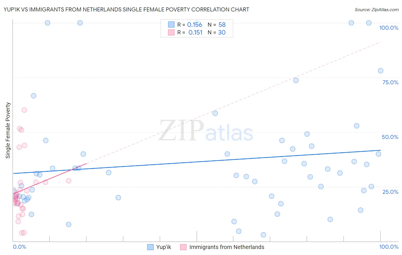 Yup'ik vs Immigrants from Netherlands Single Female Poverty