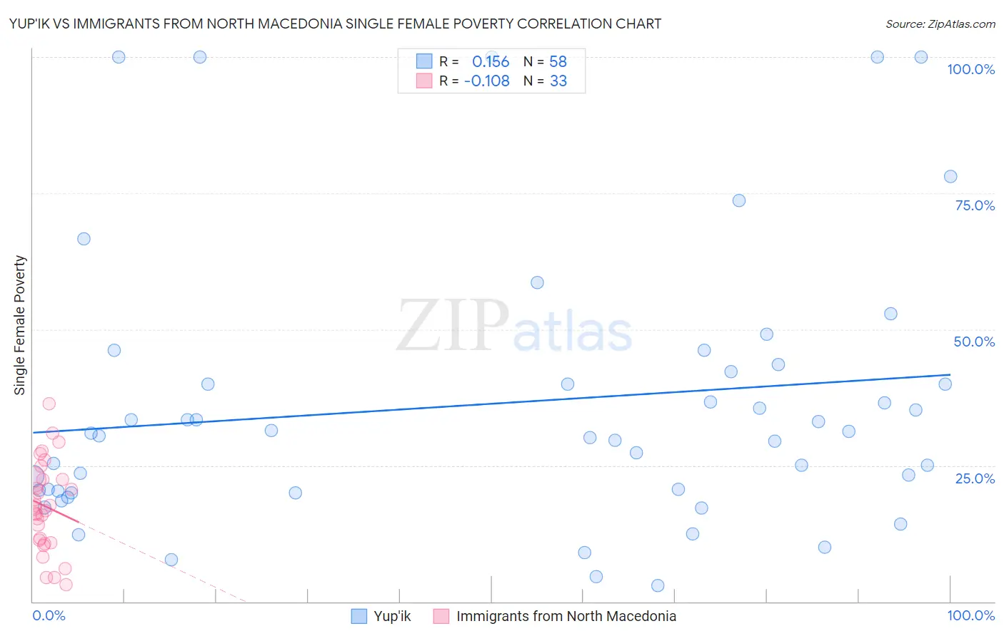 Yup'ik vs Immigrants from North Macedonia Single Female Poverty