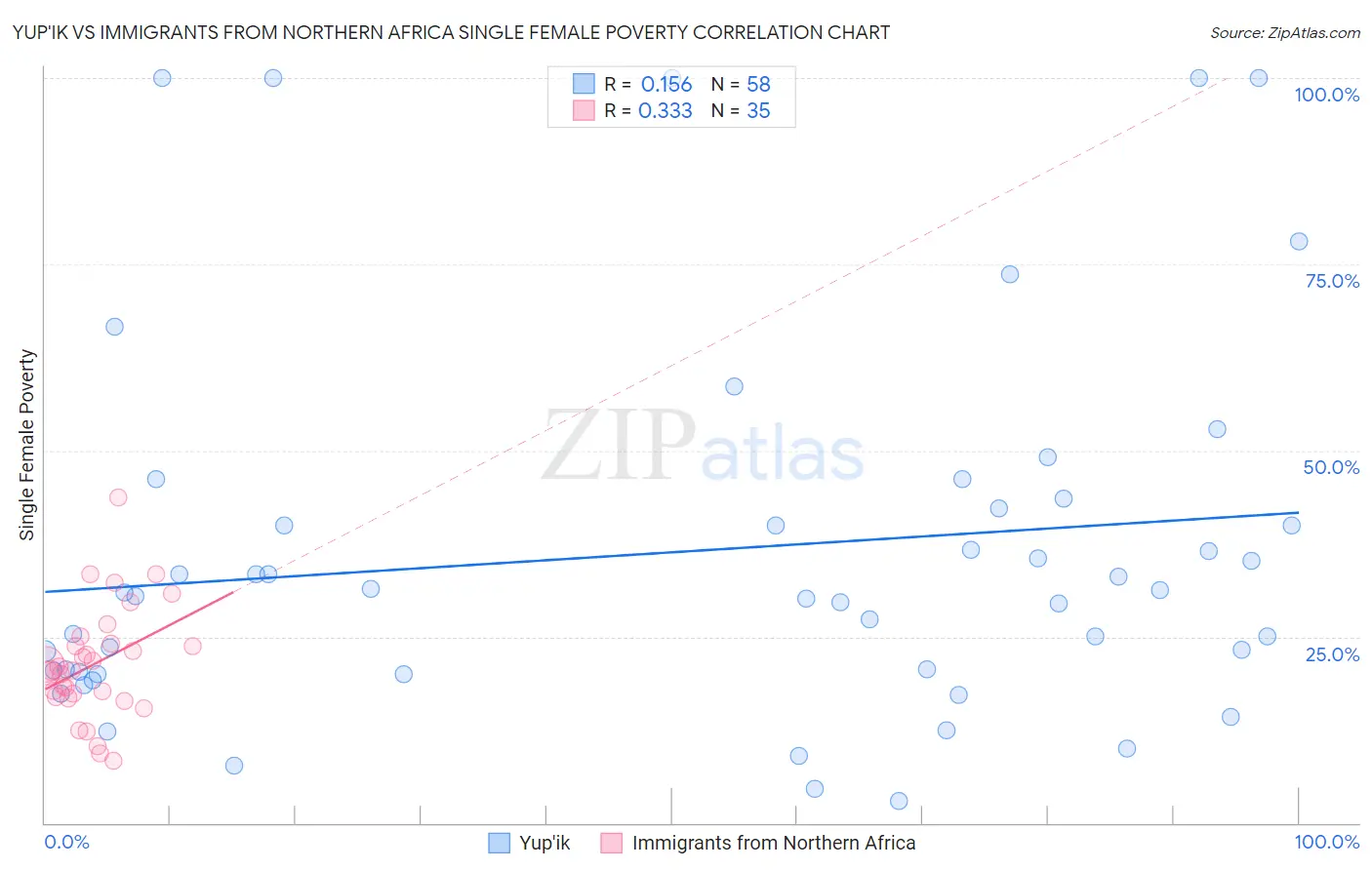 Yup'ik vs Immigrants from Northern Africa Single Female Poverty