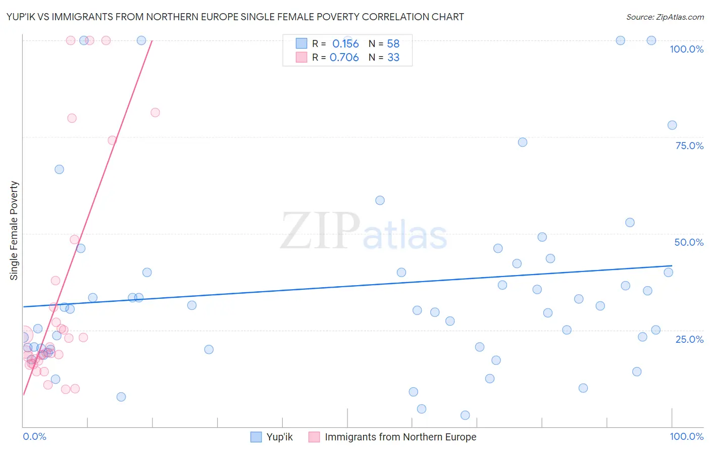 Yup'ik vs Immigrants from Northern Europe Single Female Poverty