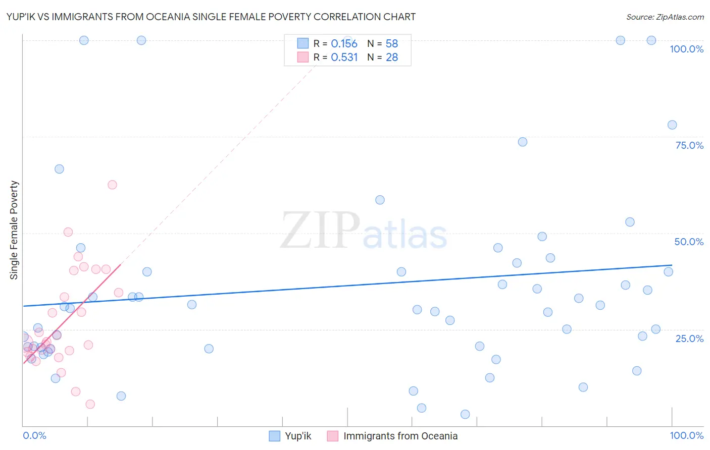 Yup'ik vs Immigrants from Oceania Single Female Poverty