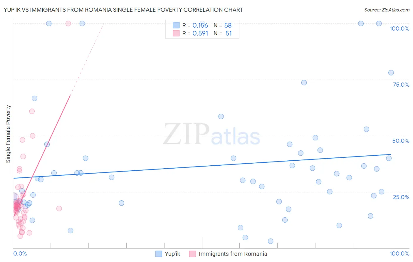 Yup'ik vs Immigrants from Romania Single Female Poverty