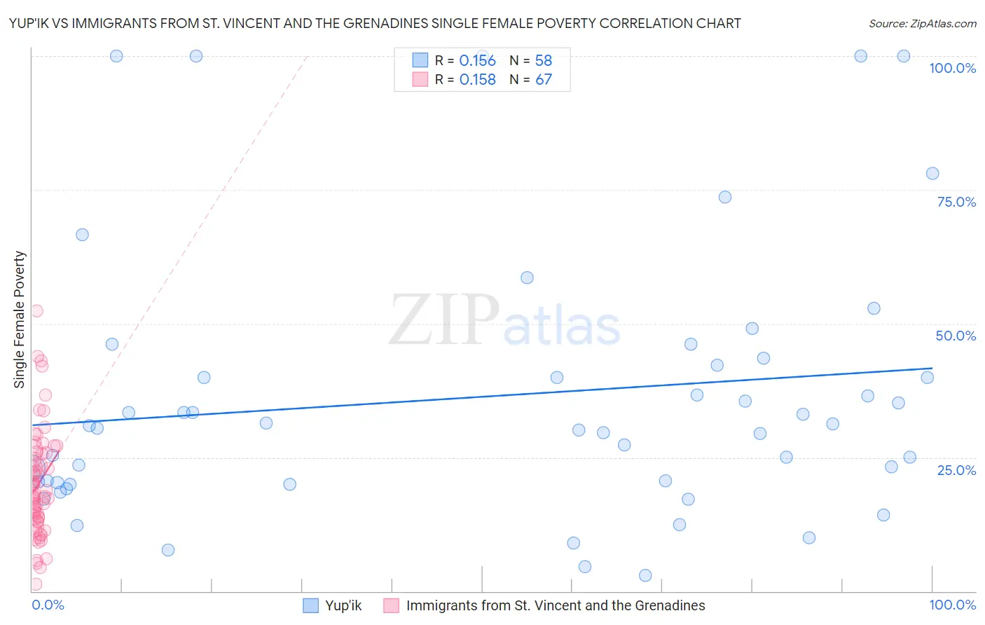 Yup'ik vs Immigrants from St. Vincent and the Grenadines Single Female Poverty
