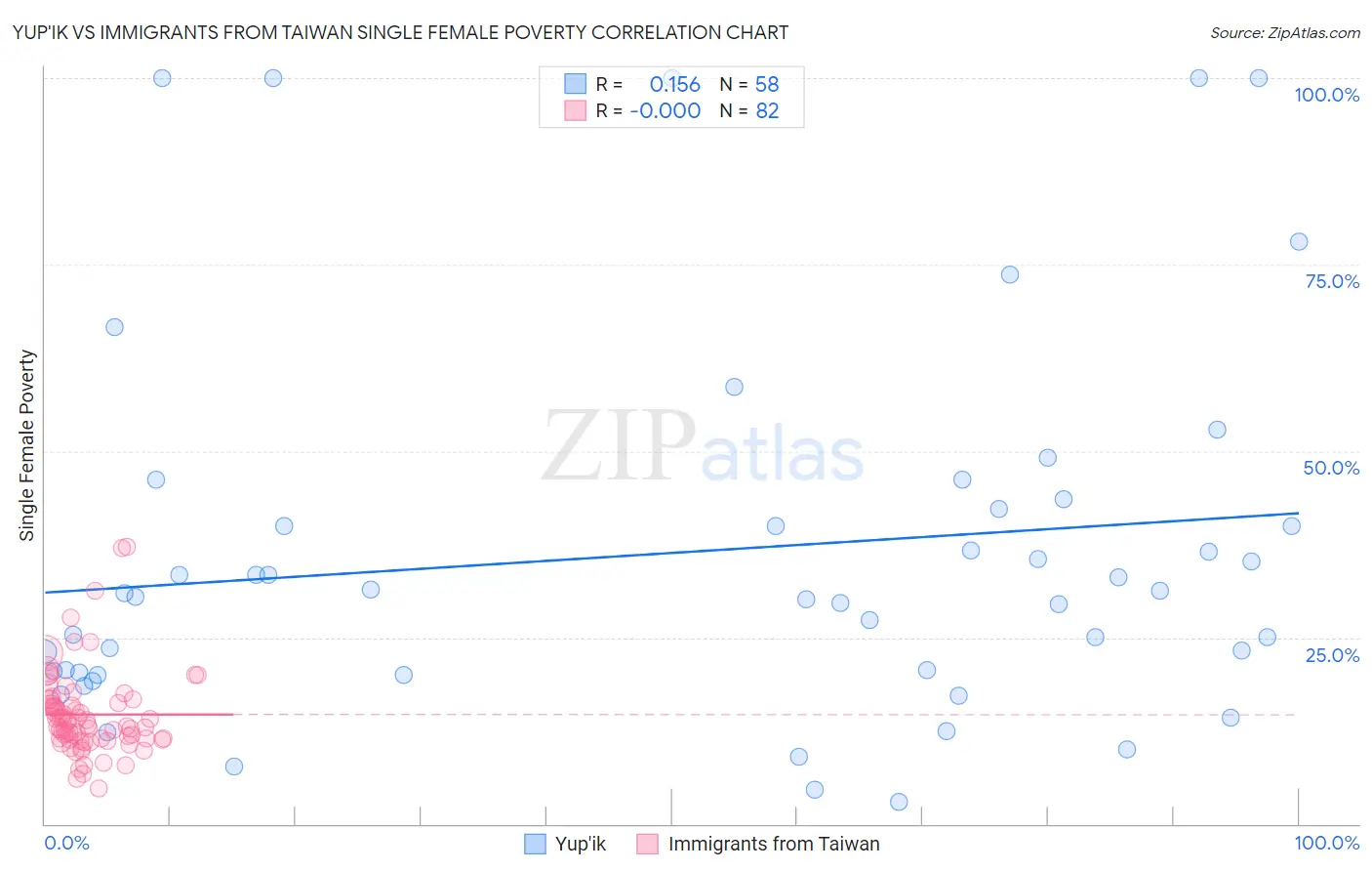 Yup'ik vs Immigrants from Taiwan Single Female Poverty
