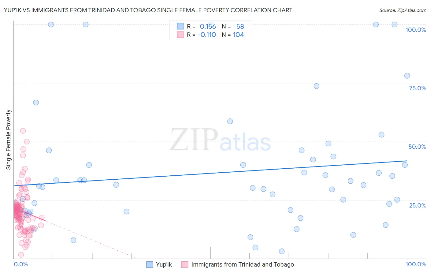 Yup'ik vs Immigrants from Trinidad and Tobago Single Female Poverty