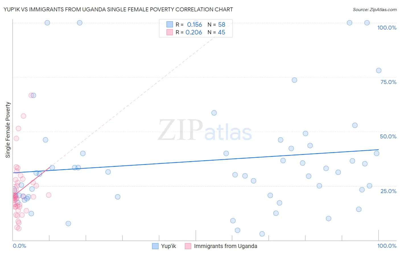 Yup'ik vs Immigrants from Uganda Single Female Poverty