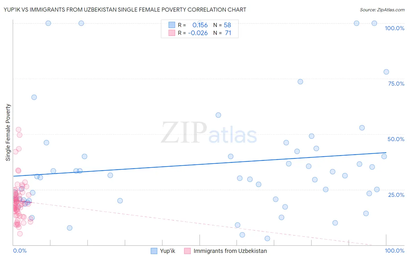 Yup'ik vs Immigrants from Uzbekistan Single Female Poverty
