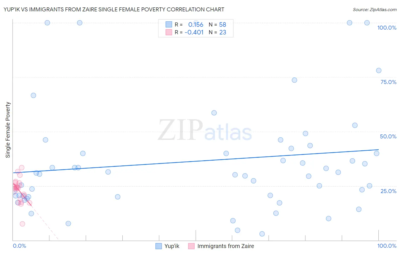 Yup'ik vs Immigrants from Zaire Single Female Poverty