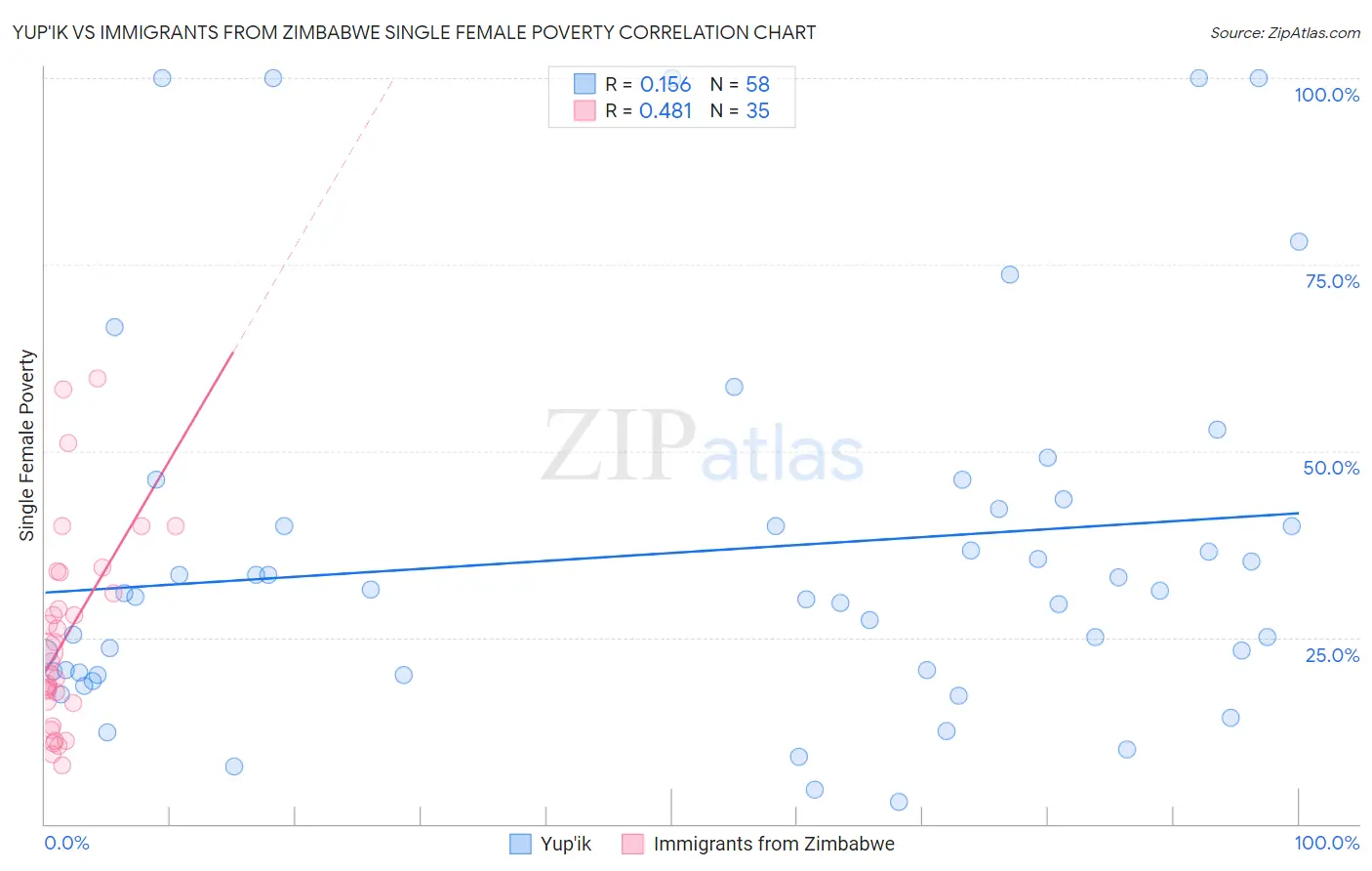 Yup'ik vs Immigrants from Zimbabwe Single Female Poverty