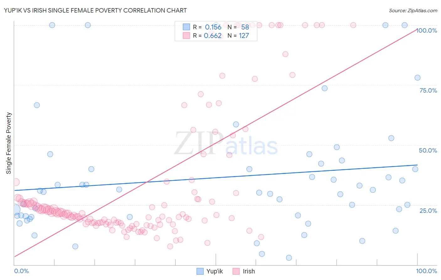 Yup'ik vs Irish Single Female Poverty