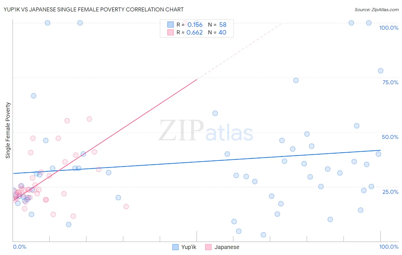 Yup'ik vs Japanese Single Female Poverty