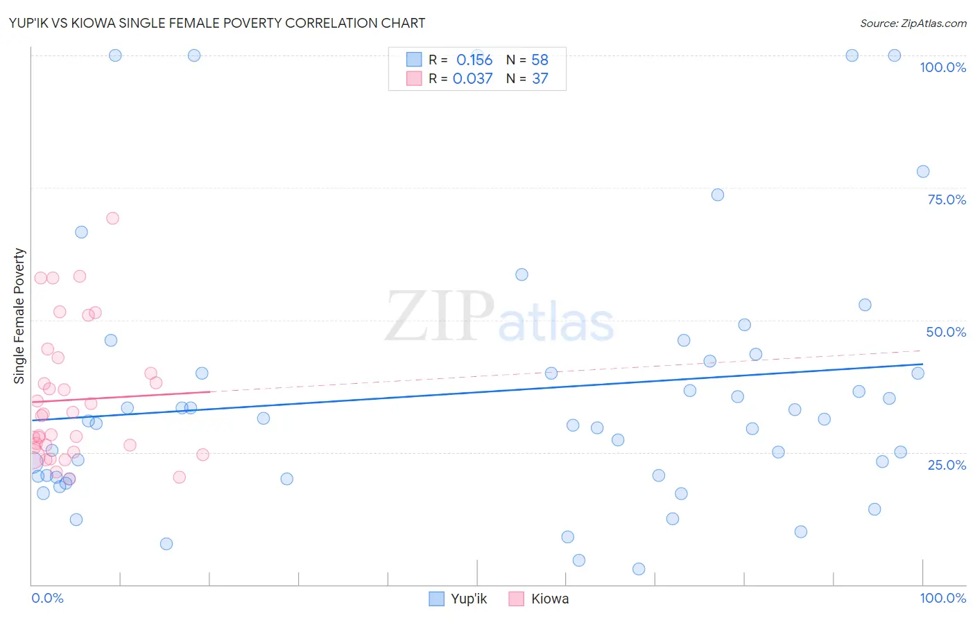 Yup'ik vs Kiowa Single Female Poverty