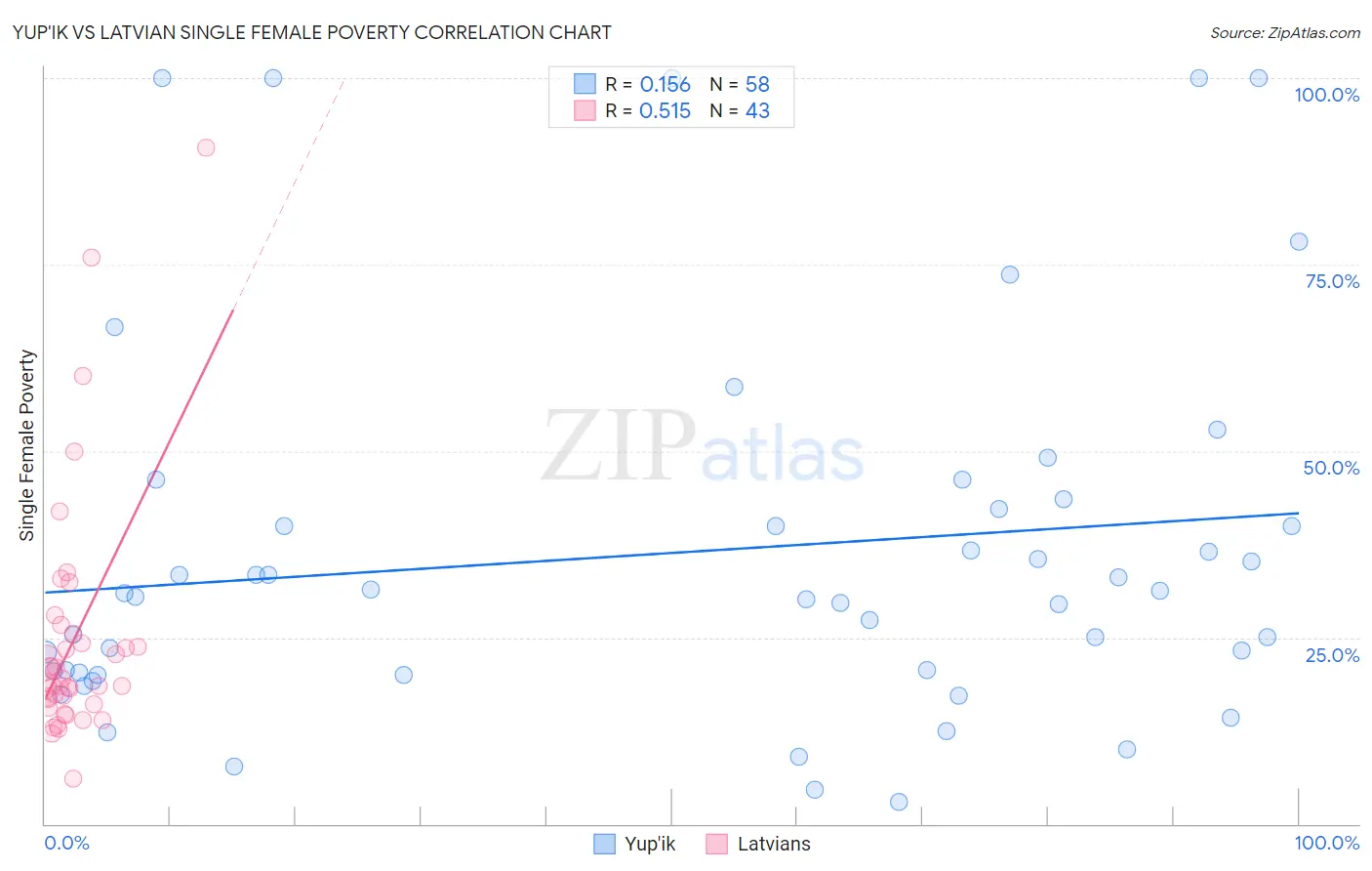 Yup'ik vs Latvian Single Female Poverty