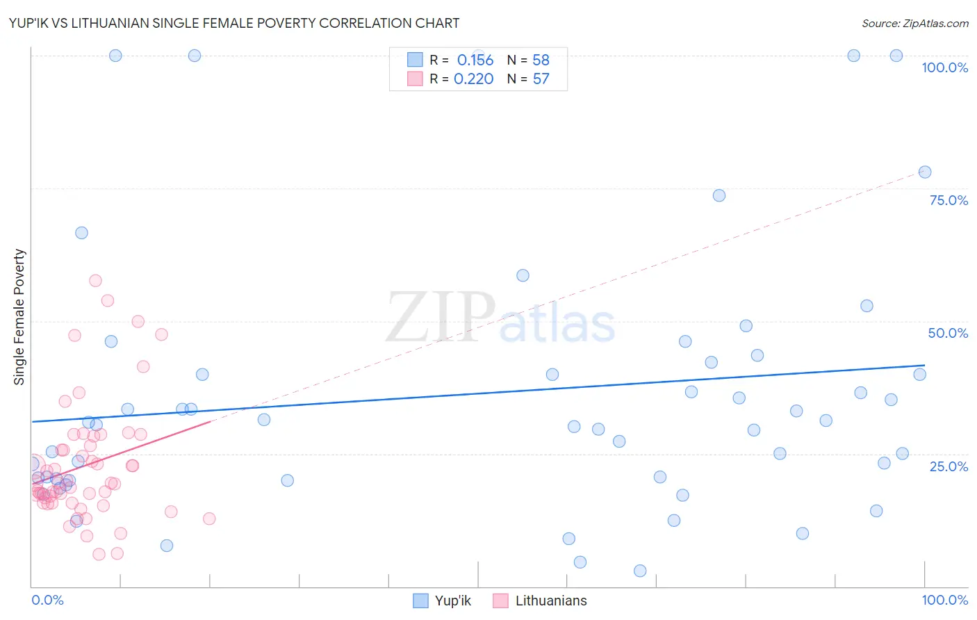Yup'ik vs Lithuanian Single Female Poverty