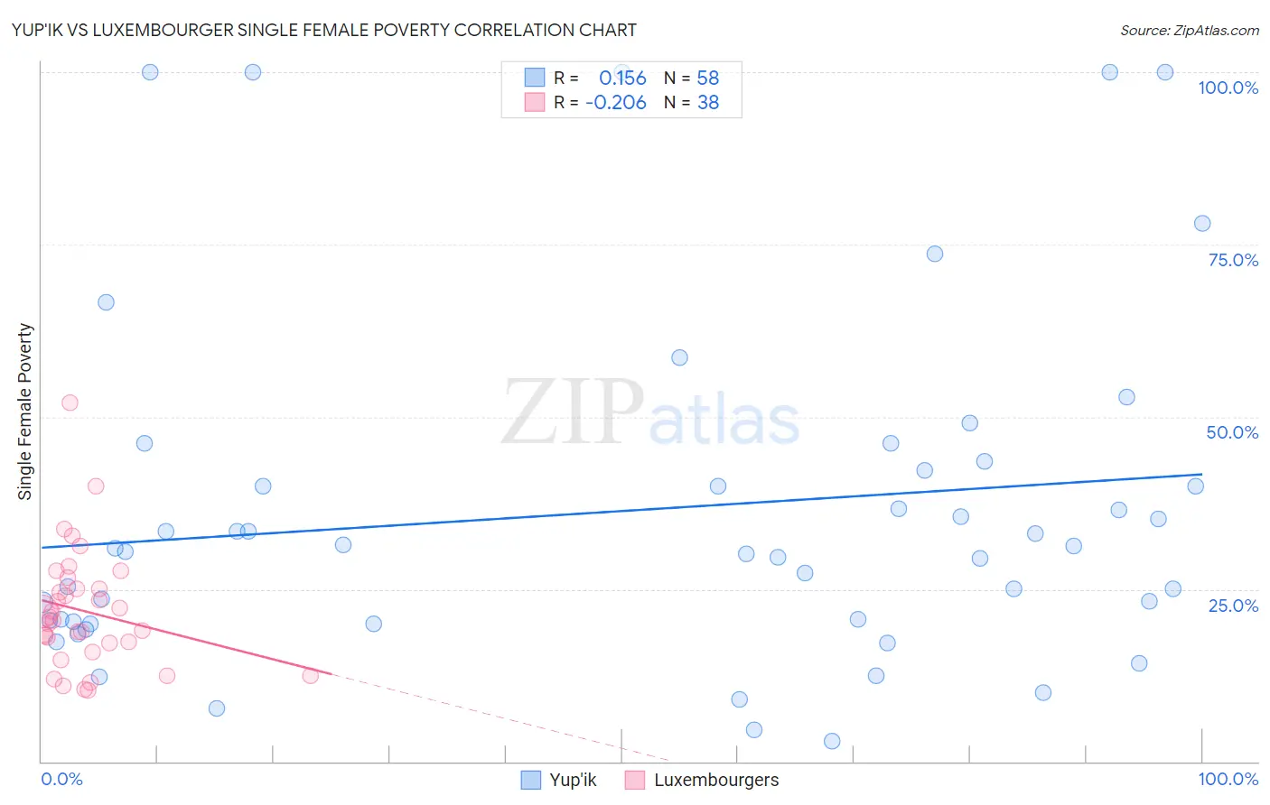 Yup'ik vs Luxembourger Single Female Poverty
