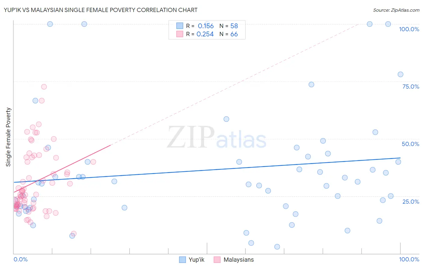 Yup'ik vs Malaysian Single Female Poverty