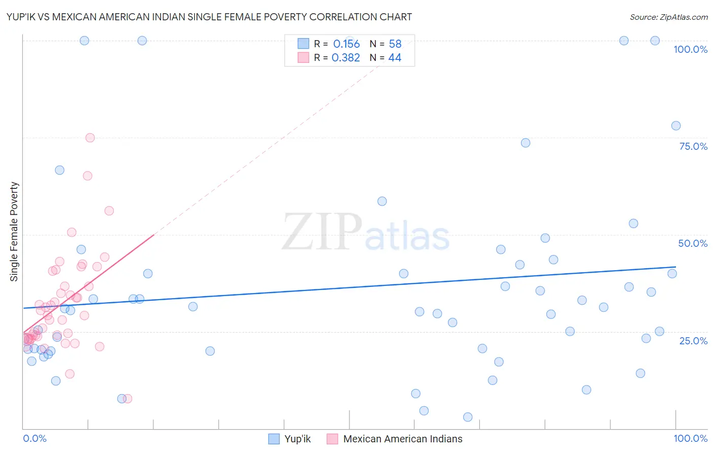 Yup'ik vs Mexican American Indian Single Female Poverty