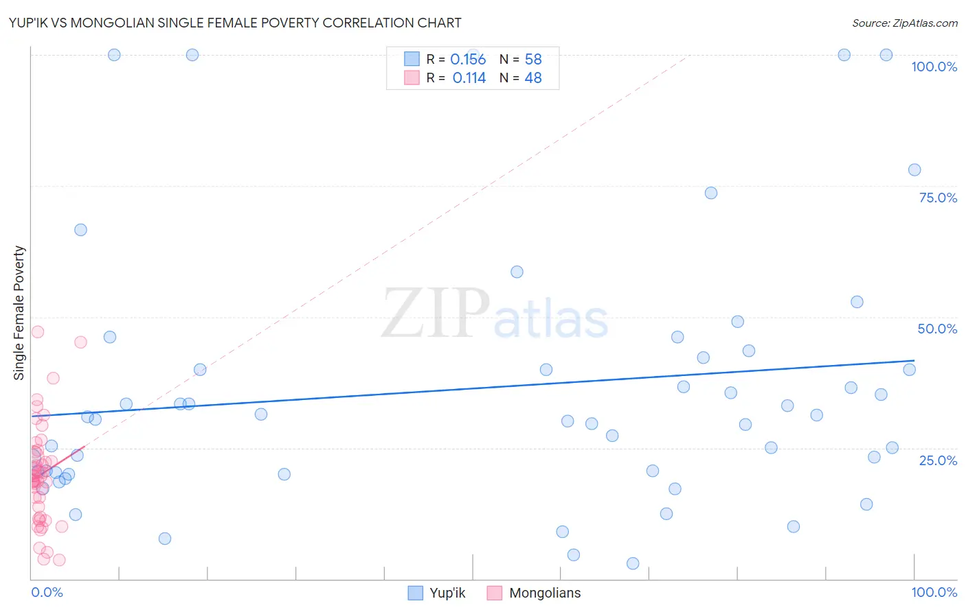 Yup'ik vs Mongolian Single Female Poverty