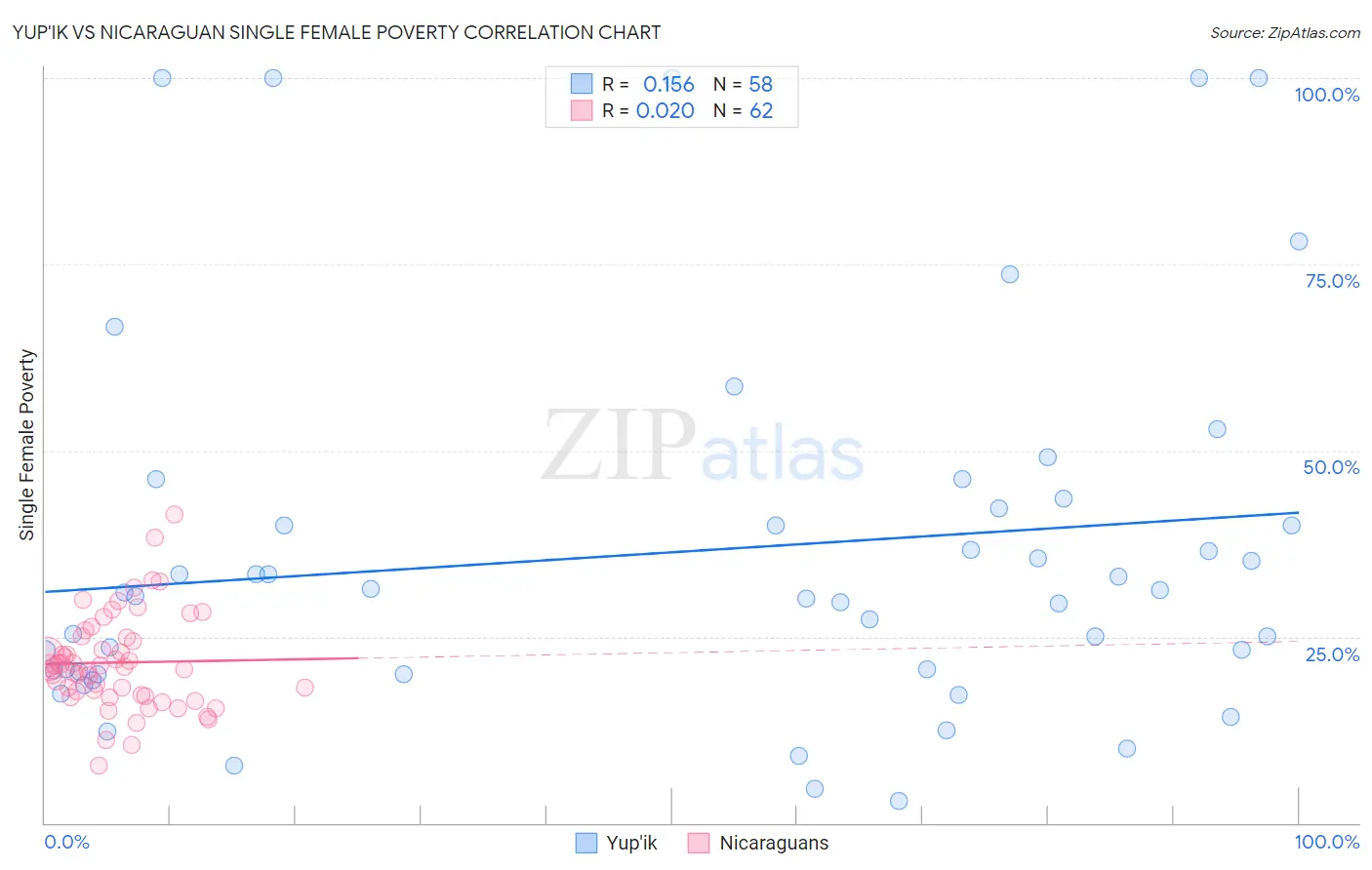 Yup'ik vs Nicaraguan Single Female Poverty
