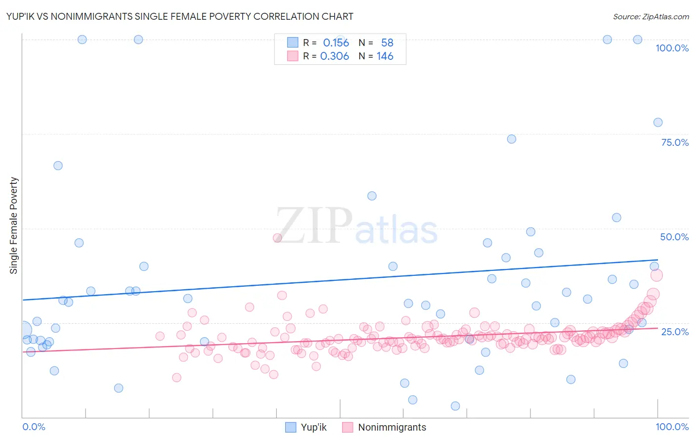 Yup'ik vs Nonimmigrants Single Female Poverty