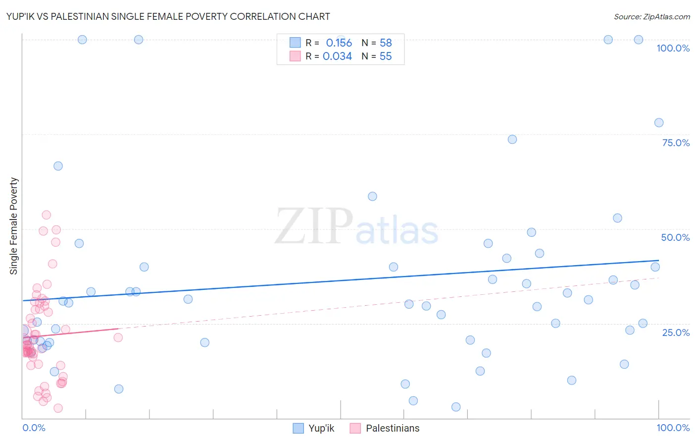 Yup'ik vs Palestinian Single Female Poverty