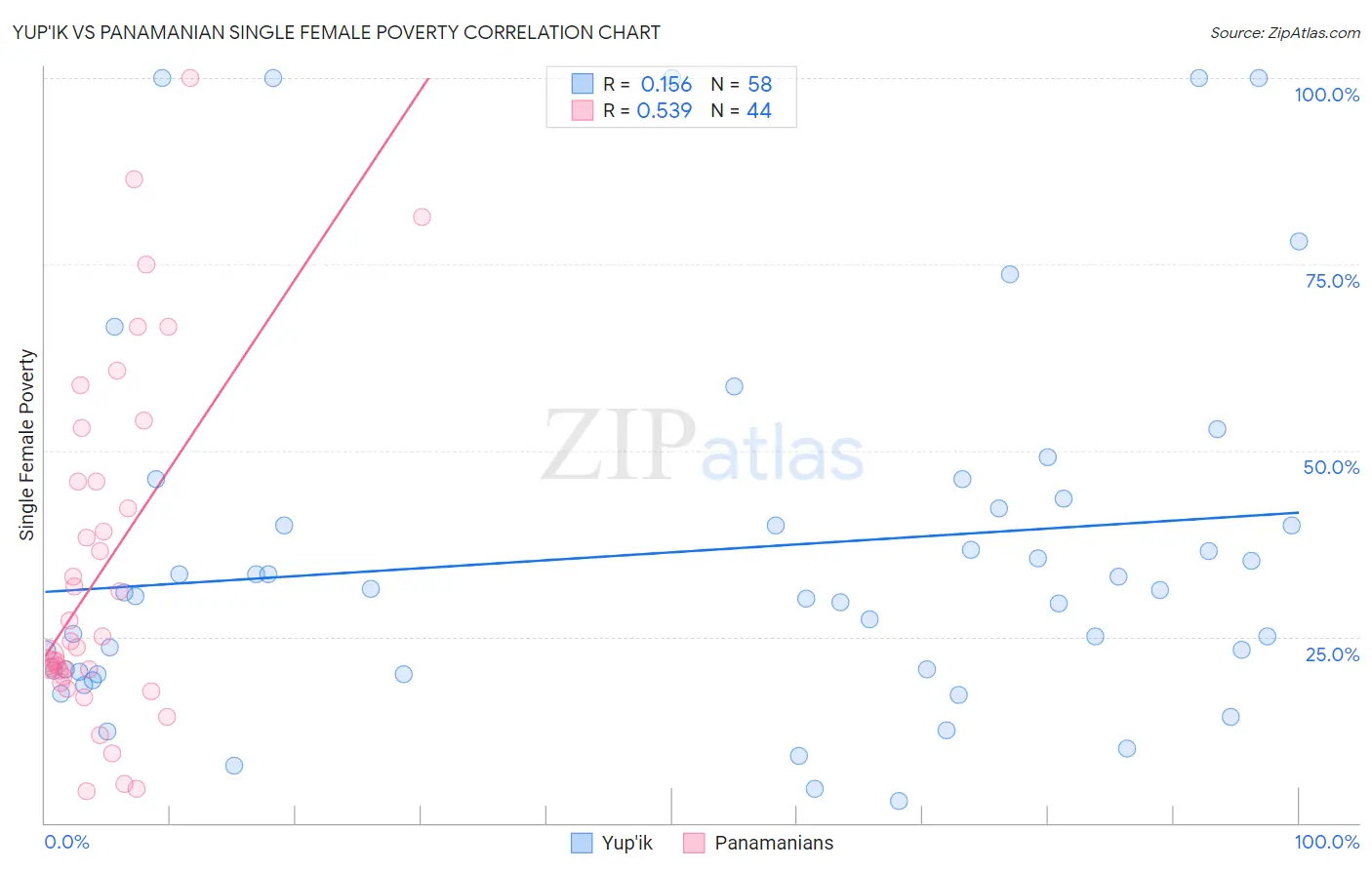 Yup'ik vs Panamanian Single Female Poverty