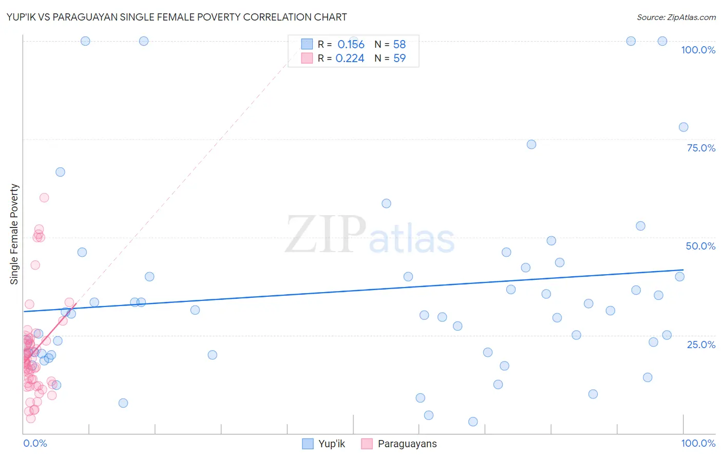 Yup'ik vs Paraguayan Single Female Poverty