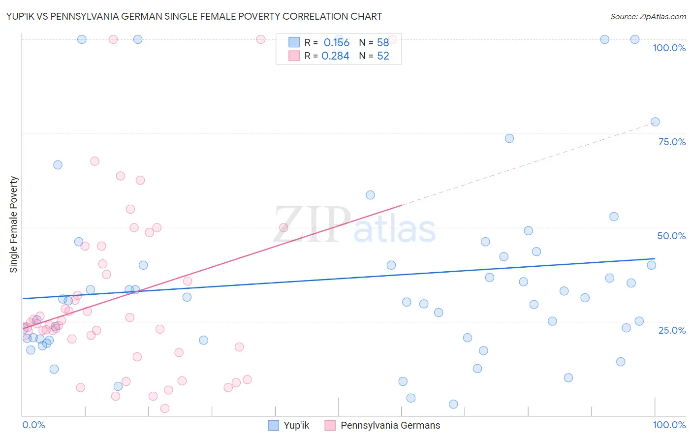 Yup'ik vs Pennsylvania German Single Female Poverty