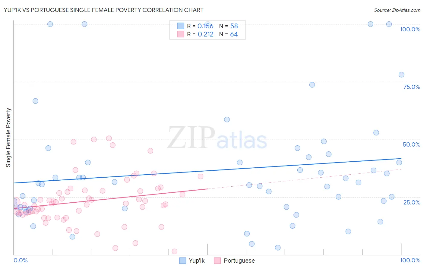 Yup'ik vs Portuguese Single Female Poverty