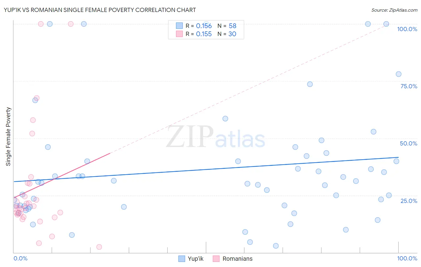 Yup'ik vs Romanian Single Female Poverty