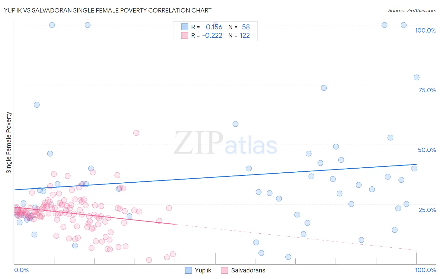 Yup'ik vs Salvadoran Single Female Poverty