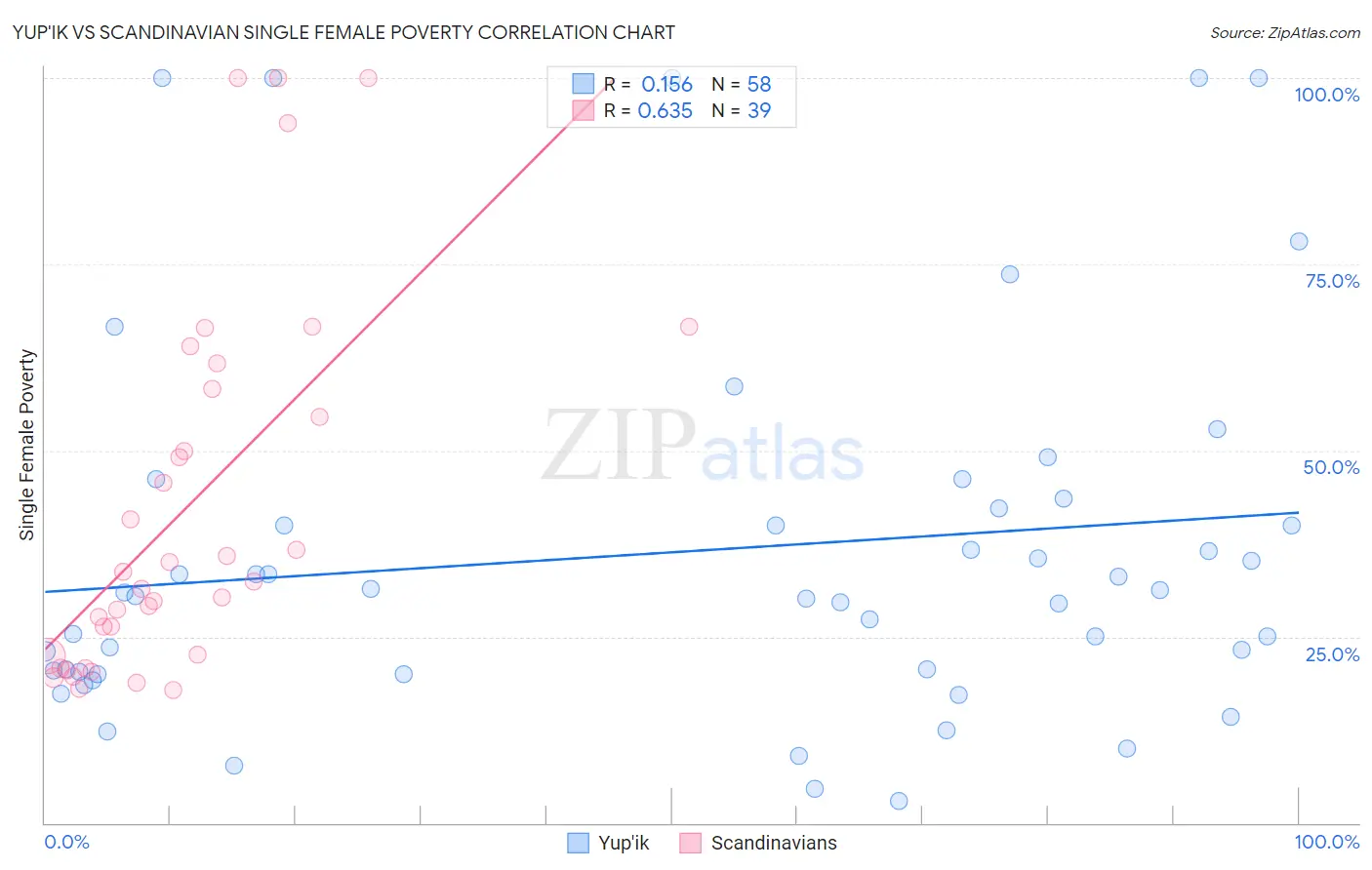 Yup'ik vs Scandinavian Single Female Poverty